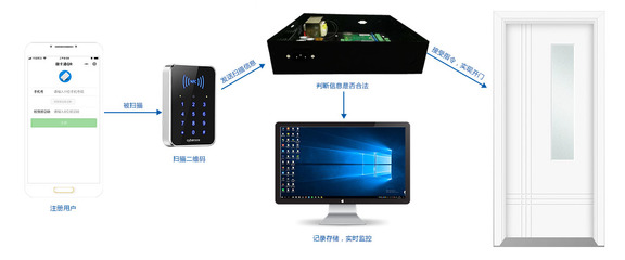 二維碼門禁系統(tǒng)的工作原理及計(jì)算機(jī)系統(tǒng)服務(wù)